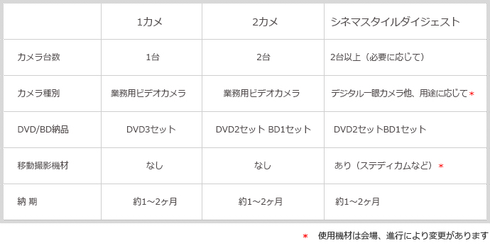 記録ビデオとのプラン比較表